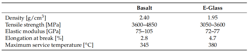 定制玄武巖纖維與E-玻璃纖維作為增強體以提升抗沖擊性能