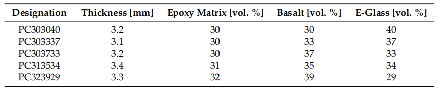 定制玄武巖纖維與E-玻璃纖維作為增強體以提升抗沖擊性能