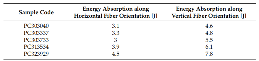 定制玄武巖纖維與E-玻璃纖維作為增強體以提升抗沖擊性能