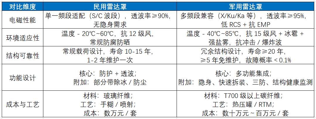 復合材料地面雷達罩的應用特性與軍民用差異 復合材料地面雷達罩的應用特性與軍民用差異