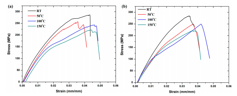 溫度對對稱與非對稱玻璃纖維增強聚合物層合板力學性能及變形特性的影響 溫度對對稱與非對稱玻璃纖維增強聚合物層合板力學性能及變形特性的影響