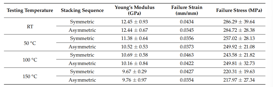 溫度對對稱與非對稱玻璃纖維增強聚合物層合板力學性能及變形特性的影響 溫度對對稱與非對稱玻璃纖維增強聚合物層合板力學性能及變形特性的影響