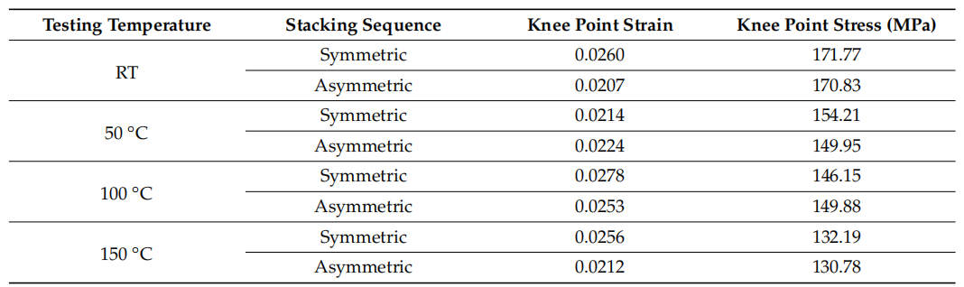溫度對對稱與非對稱玻璃纖維增強聚合物層合板力學性能及變形特性的影響 溫度對對稱與非對稱玻璃纖維增強聚合物層合板力學性能及變形特性的影響