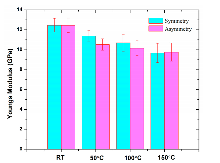 溫度對對稱與非對稱玻璃纖維增強聚合物層合板力學性能及變形特性的影響 溫度對對稱與非對稱玻璃纖維增強聚合物層合板力學性能及變形特性的影響