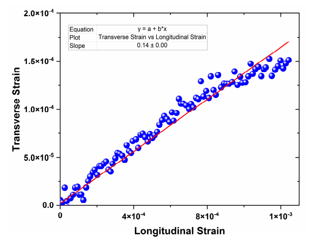 溫度對對稱與非對稱玻璃纖維增強聚合物層合板力學性能及變形特性的影響 溫度對對稱與非對稱玻璃纖維增強聚合物層合板力學性能及變形特性的影響