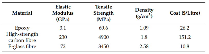 復合載荷下纖維增強混雜復合材料的優化研究