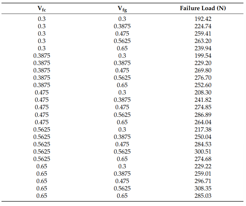 復合載荷下纖維增強混雜復合材料的優化研究